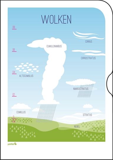 Bild von TUTORIAL SCHULE Wolken, VE-10