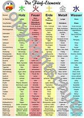 Image de Fünf Elemente A4 Lehrtafel