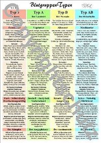 Zeige Details für Blutgruppen - Typen A5 Lehrtafel Bild von Blutgruppen - Typen A5 Lehrtafel