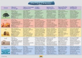 Zeige Details für Fünf Elemente Schaubild DIN A3 Bild von Fünf Elemente Schaubild DIN A3