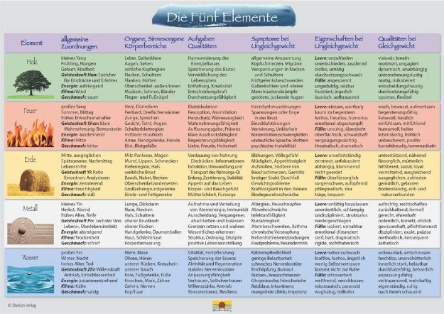 Bild von Fünf Elemente Schaubild DIN A3